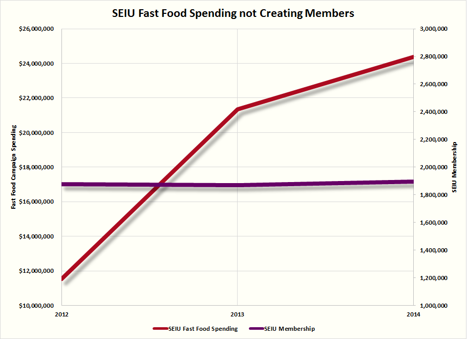 SEIU members vs spending