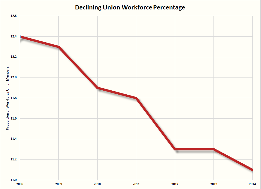 Union density trend 08thru14