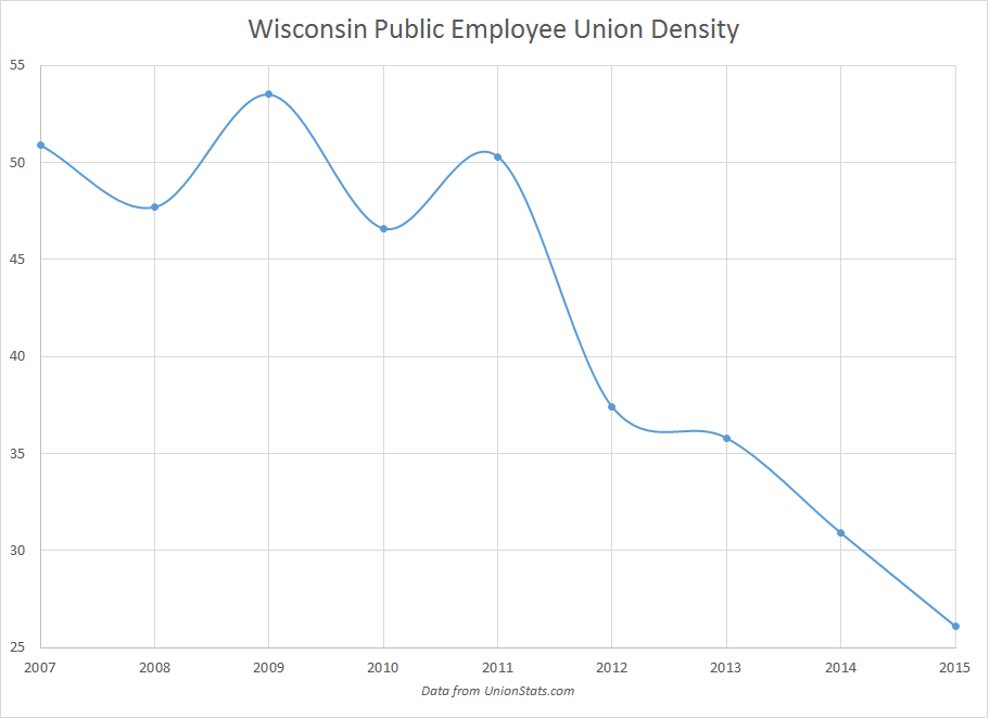 WI Public union stats thru 2015